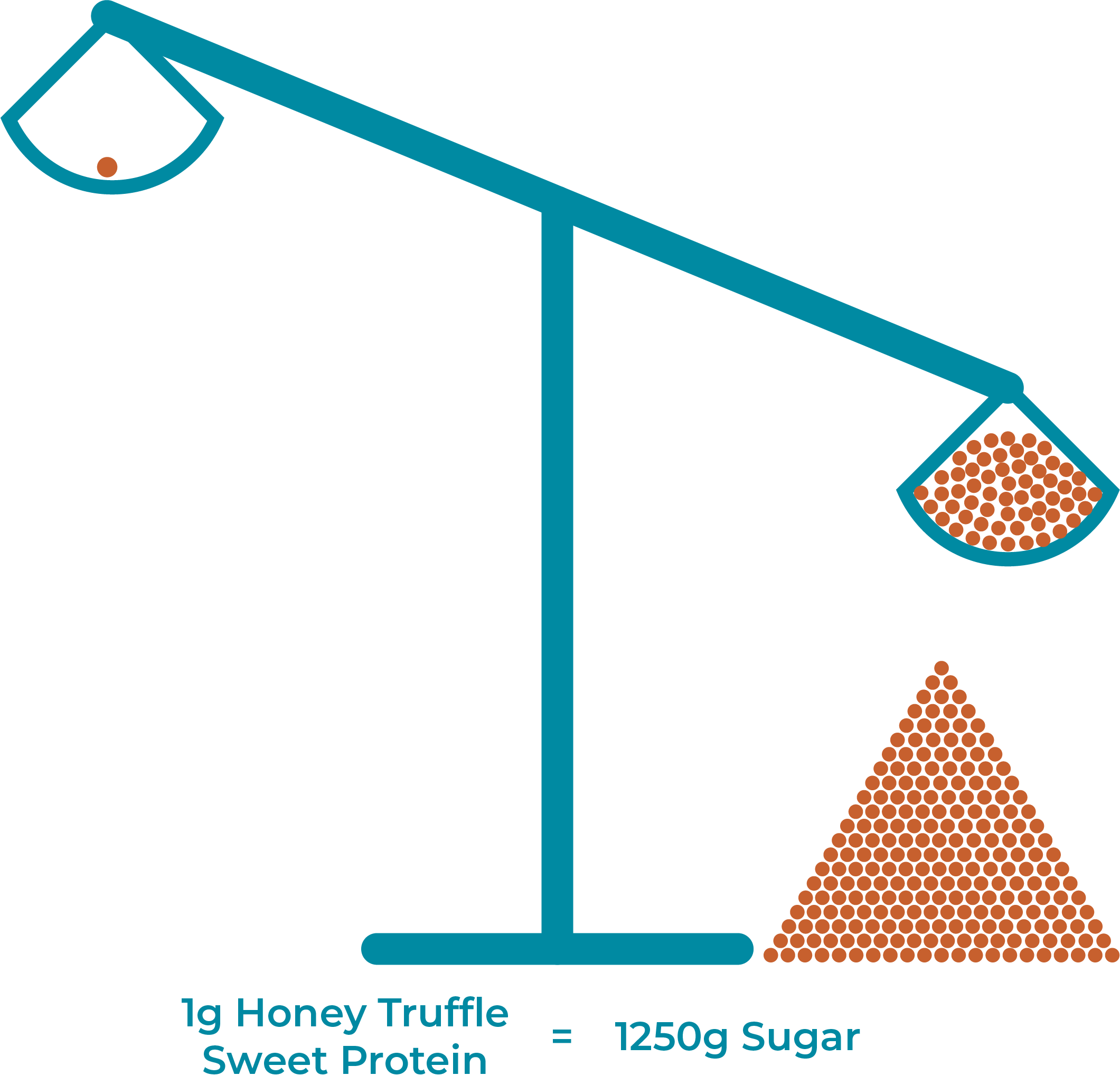 1g of Honey Truffle Sweet Protein = 1250g of sugar